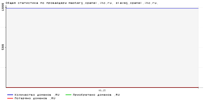 ���������� �� ���������� master1.cpanel.ihc.ru. slave1.cpanel.ihc.ru.